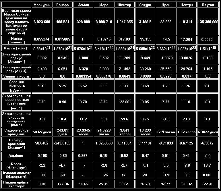 Характеристика больших планет солнечной системы таблица